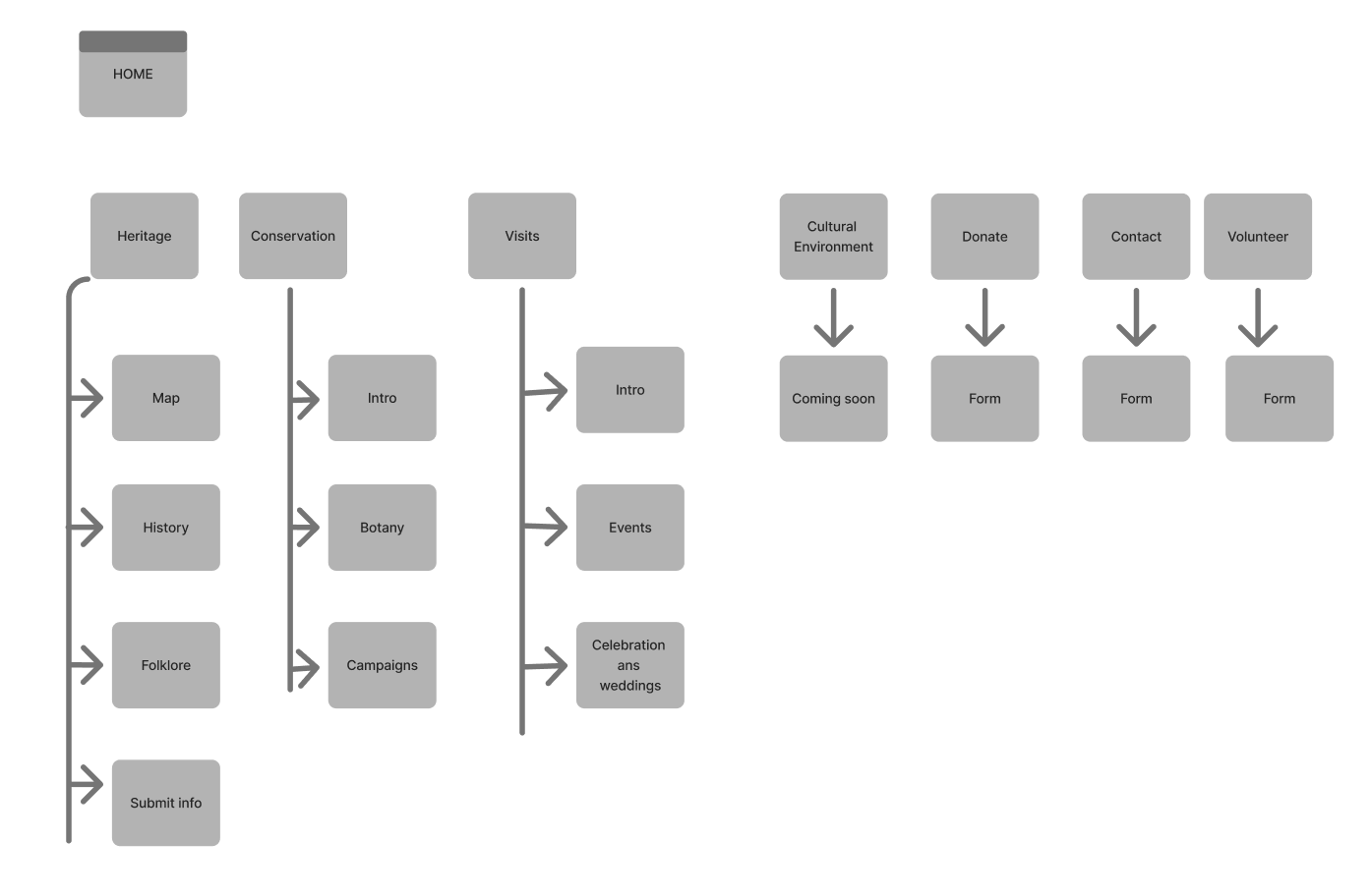 IPG redesigned sitemap