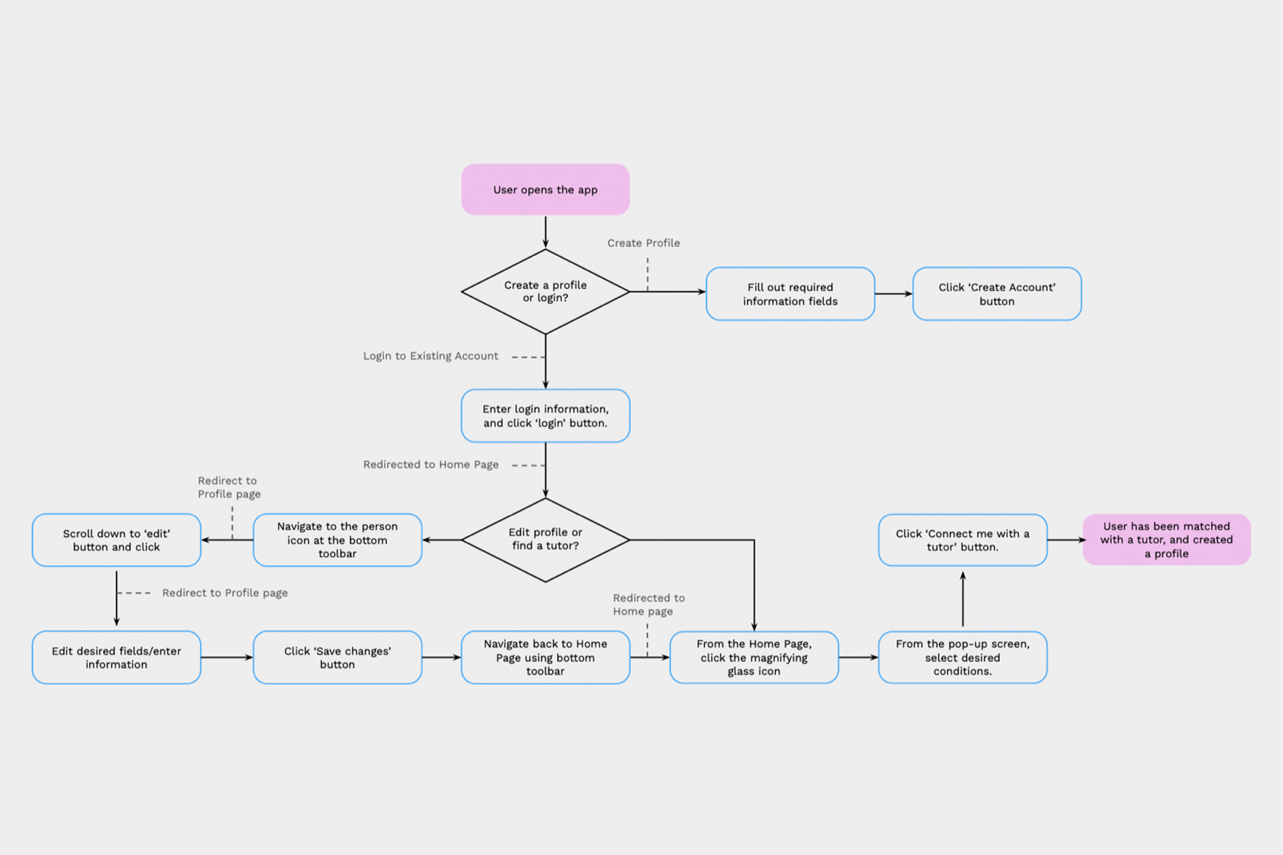 User flow